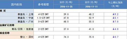青島國(guó)際快遞-11月下旬，沿海散貨運(yùn)輸市場(chǎng)整體偏弱