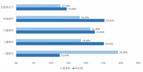 助力中西部偏遠(yuǎn)地區(qū)、農(nóng)村賣貨，比拼多多更下沉