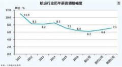 北美國際空運(yùn)-四成航運(yùn)企業(yè)降薪酬預(yù)算，離職率上升