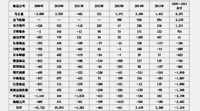 深圳出口空運-徐建華：2015年16家班輪公司盈利大縮水