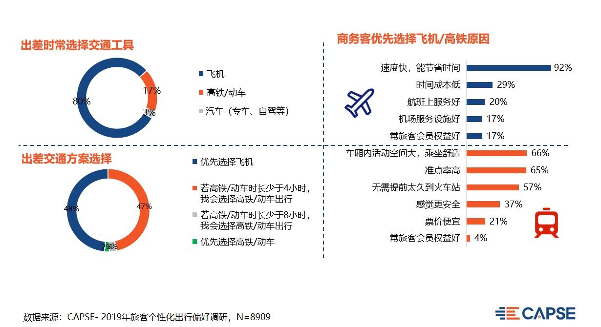 鄭州空運公司-【CAPSE】聚焦商旅市場，改善服務痛點（機場篇）
