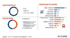 鄭州空運(yùn)公司-【CAPSE】聚焦商旅市場，改善服務(wù)痛點(diǎn)（機(jī)場篇）