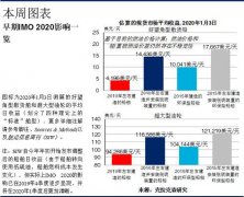 東莞貨運公司-克拉克森研究：船舶燃料轉(zhuǎn)換：IMO2020早期影響追蹤…