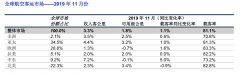 空運港口-國際航協(xié)：全球航空客運需求持續(xù)增長 貨運需求連降13月（附圖）