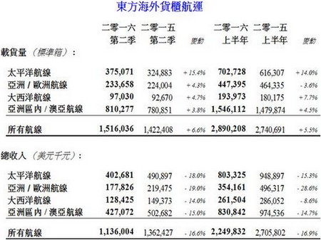 海運價格-東方海外上半年虧3.77億元 董建成表示航運業(yè)很艱難
