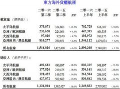 海運價格-東方海外上半年虧3.77億元 董建成表示航運業(yè)很艱難