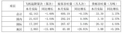 <b>伊拉克的國際快遞-匯總|國內(nèi)上市航司、機場12月成績單</b>