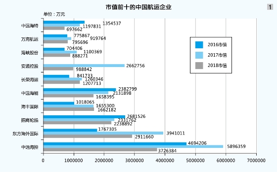 烏克蘭航空-航運(yùn)：市場(chǎng)起起伏伏，市值穩(wěn)穩(wěn)上升（附圖）