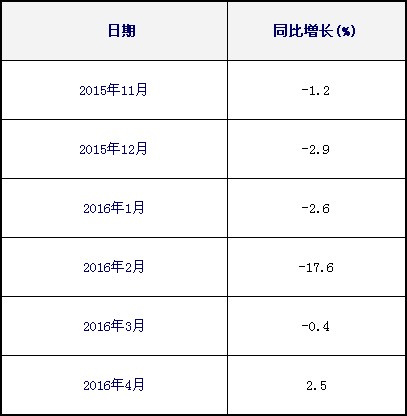 伊拉克的國(guó)際快遞-海峽兩岸集裝箱運(yùn)輸四月市場(chǎng)分析