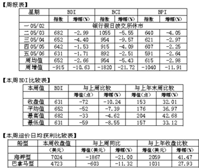 上海空運(yùn)公司-BDI今年來(lái)凈增近三成 下一輪或遇淡季盤(pán)整