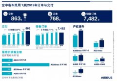 空運(yùn)寵物-空客2019年交付863架飛機(jī) 連續(xù)17年保持增長