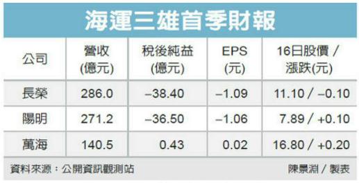 上海機(jī)場-臺灣三大船公司兩虧一賺 萬海航運(yùn)登頂