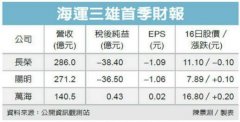 上海機(jī)場(chǎng)-臺(tái)灣三大船公司兩虧一賺 萬(wàn)海航運(yùn)登頂
