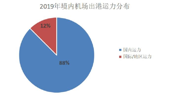 國際空運港口-民航大藍洞：境內(nèi)民航機場發(fā)展年度總結(jié)