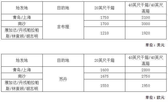上海機(jī)場(chǎng)-運(yùn)費(fèi)又要漲了！多家船公司上調(diào)或新增附加費(fèi)（附圖）