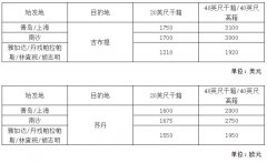 上海機場-運費又要漲了！多家船公司上調或新增附加費（附圖）