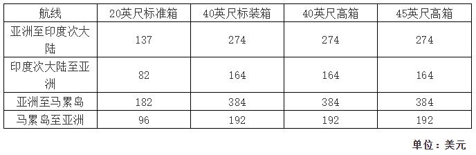 上海機(jī)場(chǎng)-運(yùn)費(fèi)又要漲了！多家船公司上調(diào)或新增附加費(fèi)（附圖）