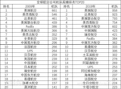 從北京托運(yùn)到美國-CADAS：2019全球20大航空公司機(jī)隊(duì)規(guī)模（附圖）