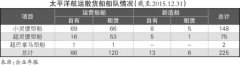 迪拜國際快遞太平洋航運：重組股本，專注散運