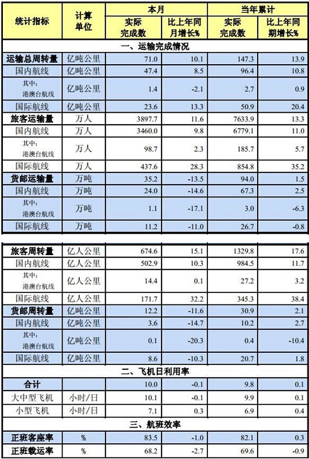 烏克蘭航空價格-中國民航2016年2月份主要運(yùn)輸生產(chǎn)指標(biāo)統(tǒng)計