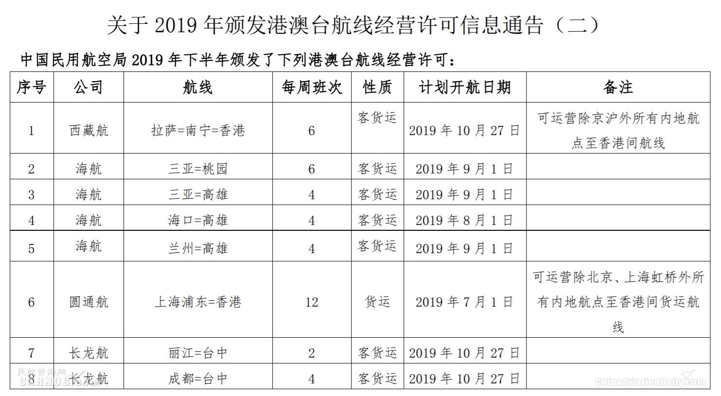 hs編碼查詢-民航局發(fā)布2019年港澳臺(tái)航線經(jīng)營許可信息通告
