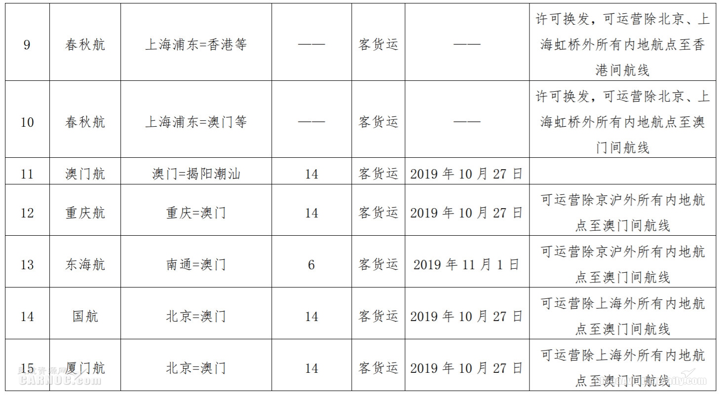 hs編碼查詢-民航局發(fā)布2019年港澳臺(tái)航線經(jīng)營許可信息通告