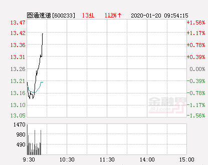 圓通速遞大幅拉升1.36% 股價(jià)創(chuàng)近2個(gè)月新高