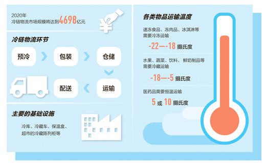 數(shù)據(jù)來源：中物聯(lián)冷鏈委等
