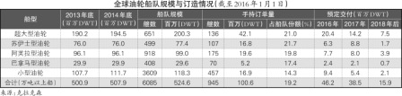 烏克蘭航空-油運市場年內(nèi)下跌有限