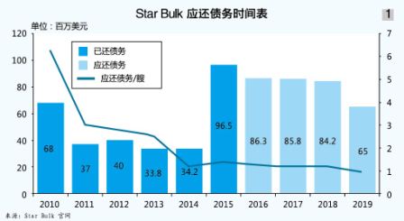 空運(yùn)寵物-Star Bulk：為現(xiàn)金流抓狂