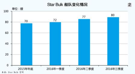 空運(yùn)寵物-Star Bulk：為現(xiàn)金流抓狂