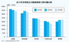 東莞貨運公司-全球前5大集裝箱港口排名生變