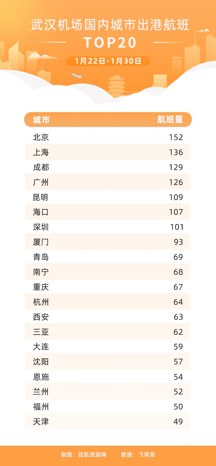 1.22-1.30武漢機場國內(nèi)城市出港航班量TOP20