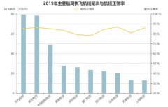 海運價格-山東航空2019年航班正常性（附圖）
