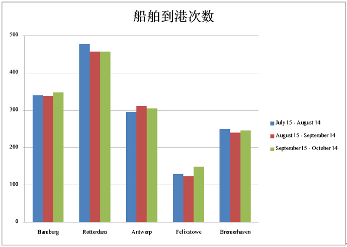 廣州出口國(guó)際快遞-菲利克斯港船舶到港次數(shù)最少