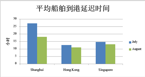 青島國際快遞-八月亞洲三大港口績效有所提高
