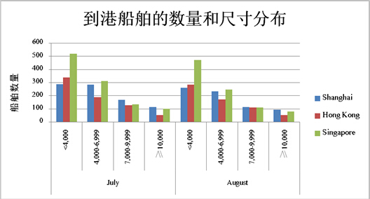 青島國際快遞-八月亞洲三大港口績效有所提高