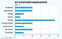 非洲國際空運-航運業(yè)承受碳減排壓頂