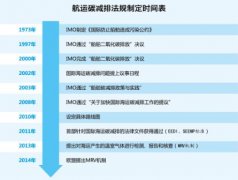 國際海運費查詢-航運業(yè)直面碳減排