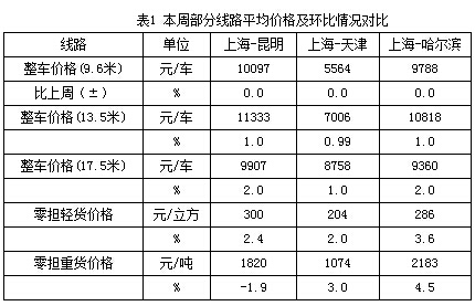 卡塔爾的國際快遞-中國公路物流運價周指數(shù)報告（2015.06.26）