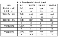 卡塔爾的國際快遞-中國公路物流運(yùn)價周指數(shù)報告（2015.06.26）