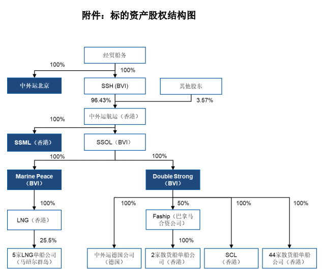 香港國際空運(yùn)-招商輪船啟動(dòng)整合中外運(yùn)航運(yùn)資產(chǎn)（附圖）