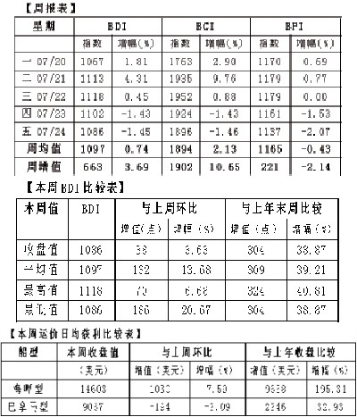 歐洲國際空運-久漲后小幅回調(diào) BDI周均值破千