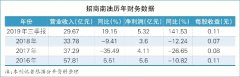 上海機場-招商南油上市一年成績斐然（附圖）