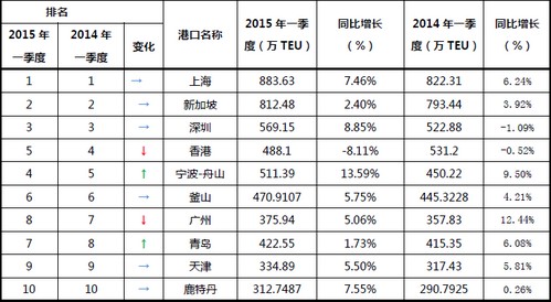 迪拜空運-2015年第一季度全球前十大港口排名
