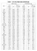 上?？者\公司-全國主要港口2月運行綜述