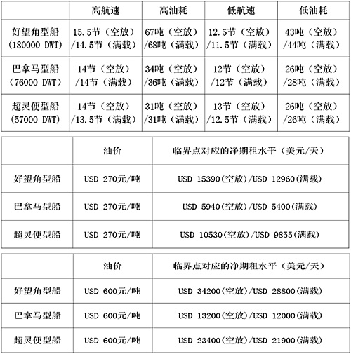 國際空運跟蹤查詢-低油價對國際干散貨運輸市場的影響