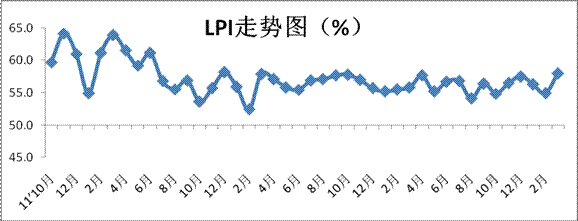 歐洲航運代理-2015年3月中國物流業(yè)景氣指數(shù)為58%
