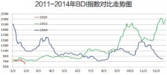 全球干散貨運輸市場月報