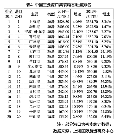 哈薩克斯坦的國(guó)際快遞-中國(guó)港口增速“換擋”